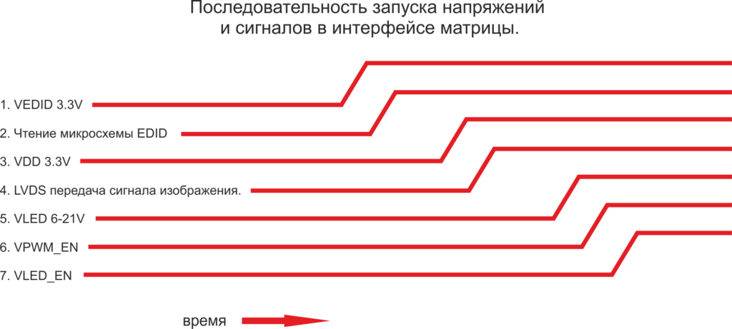 Последовательность запуска напряжений и сигналов в интерфейсе матрицы LVDS